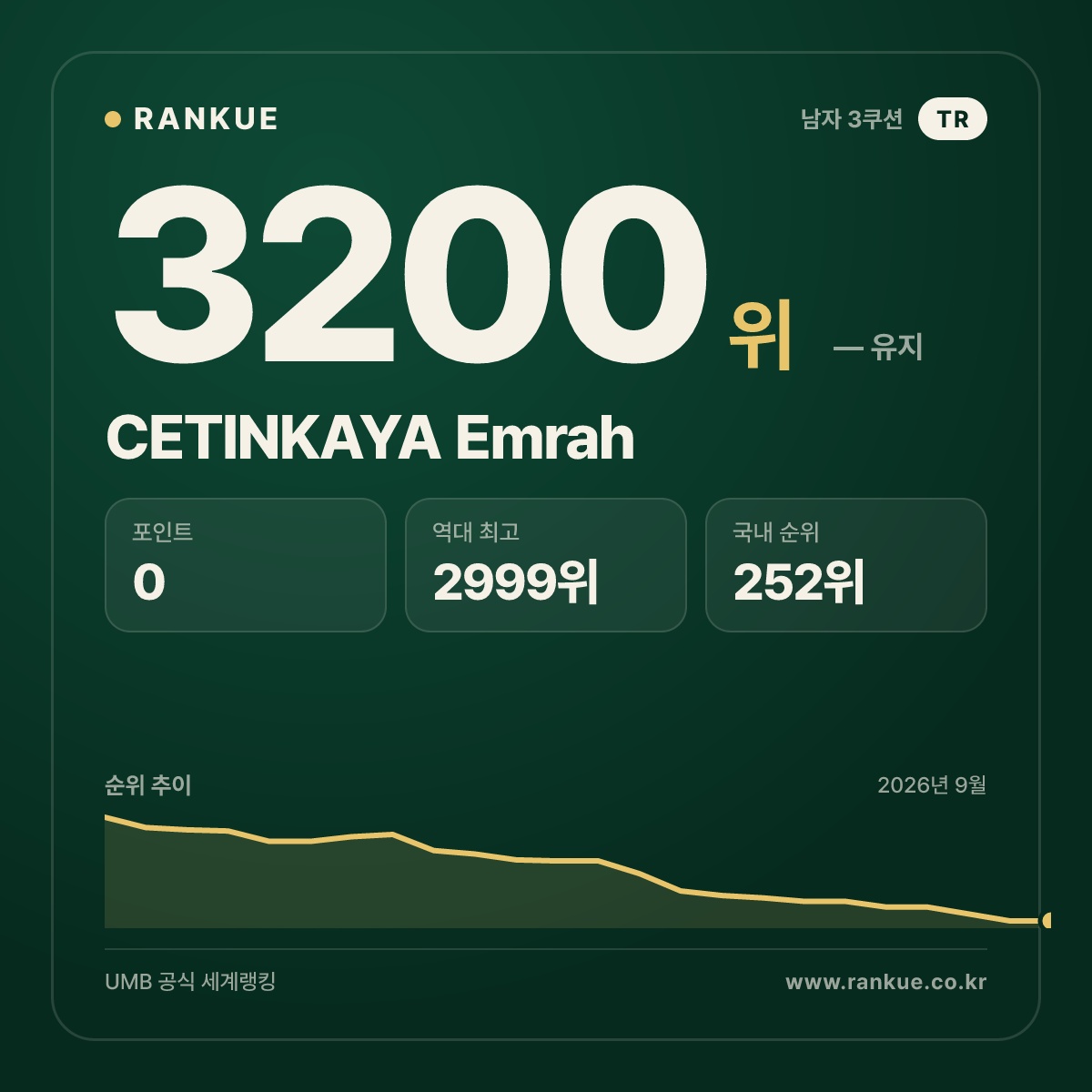CETINKAYA Emrah — 당구 세계랭킹 3200위