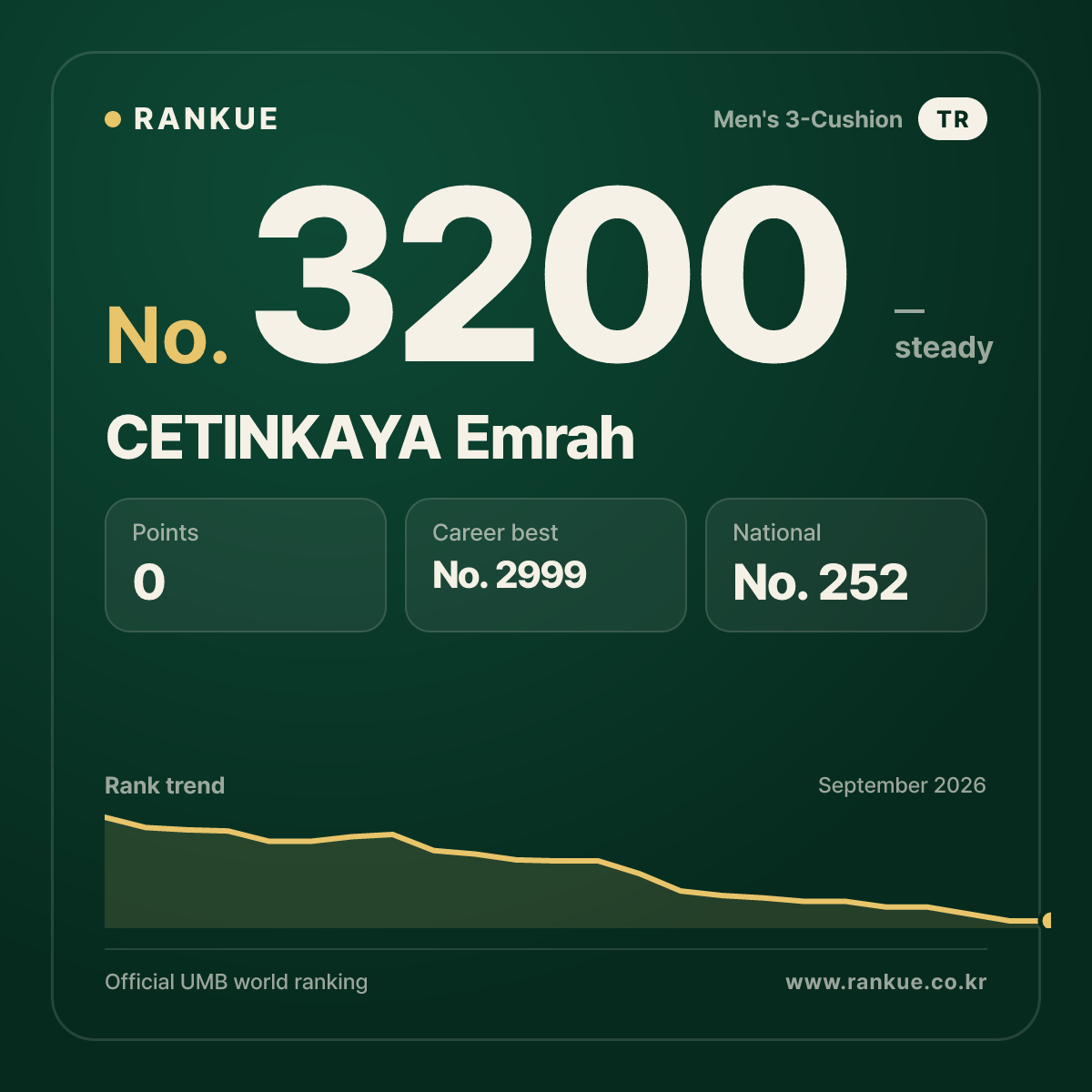 CETINKAYA Emrah — Billiards World Ranking No.3200