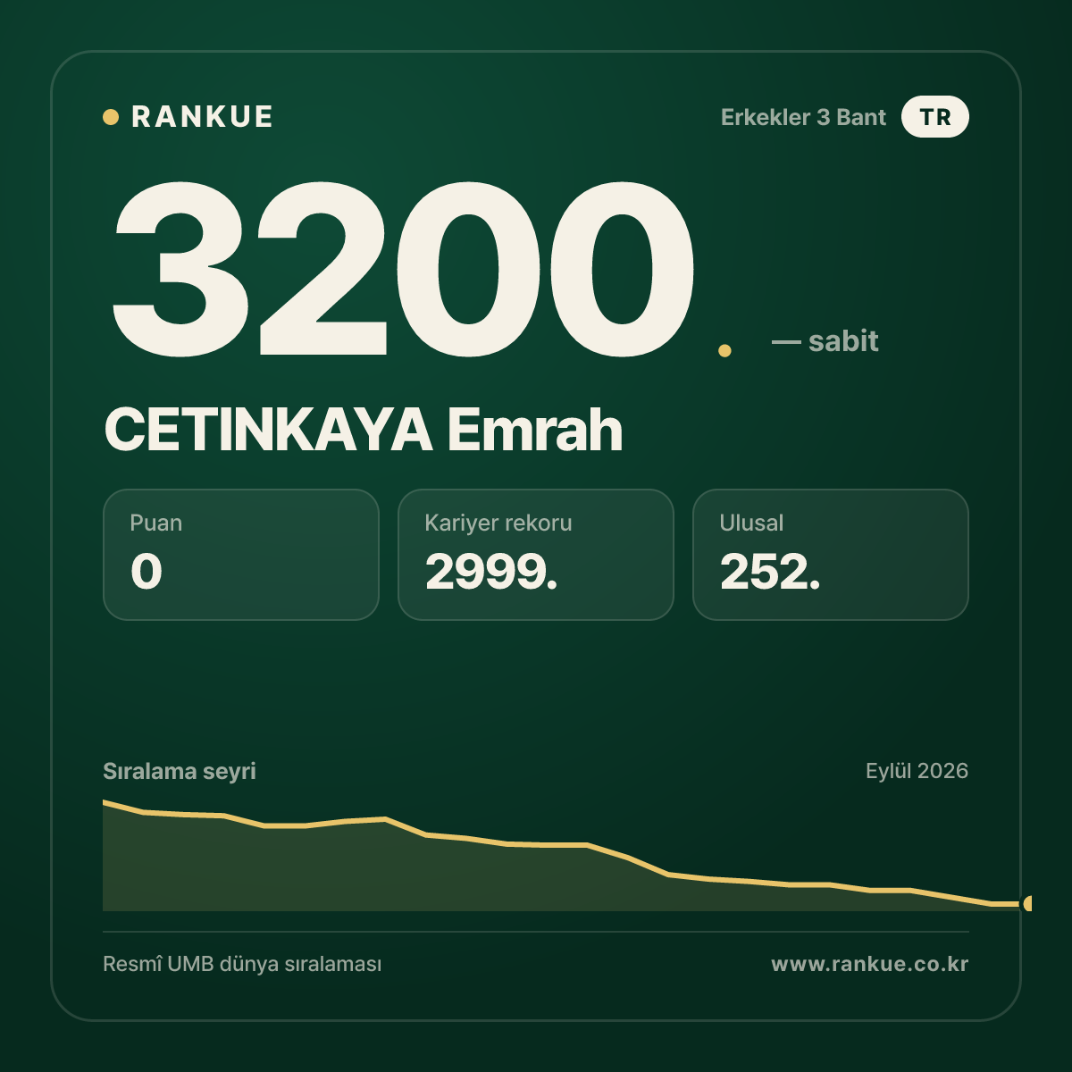 CETINKAYA Emrah — Bilardo Dünya Sıralaması 3200.