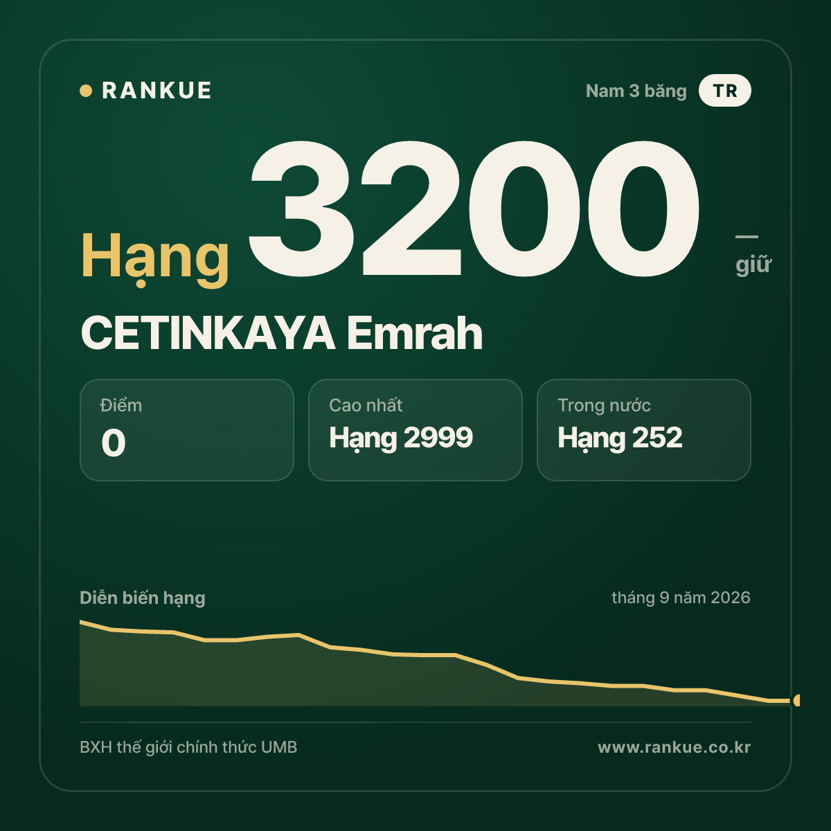 CETINKAYA Emrah — BXH Bida Thế giới hạng 3200