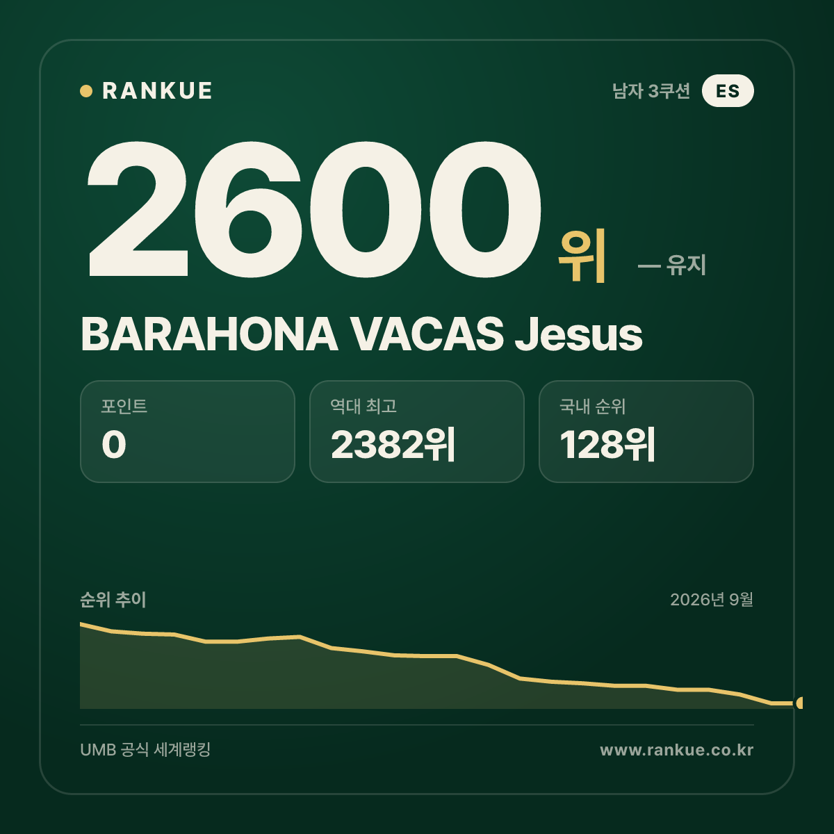 BARAHONA VACAS Jesus — 당구 세계랭킹 2600위