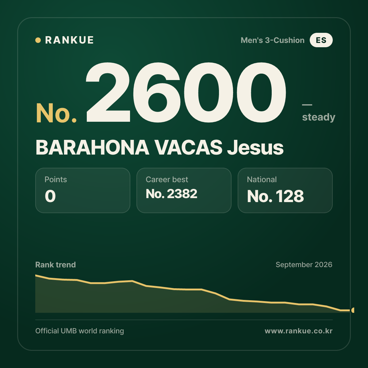 BARAHONA VACAS Jesus — Billiards World Ranking No.2600