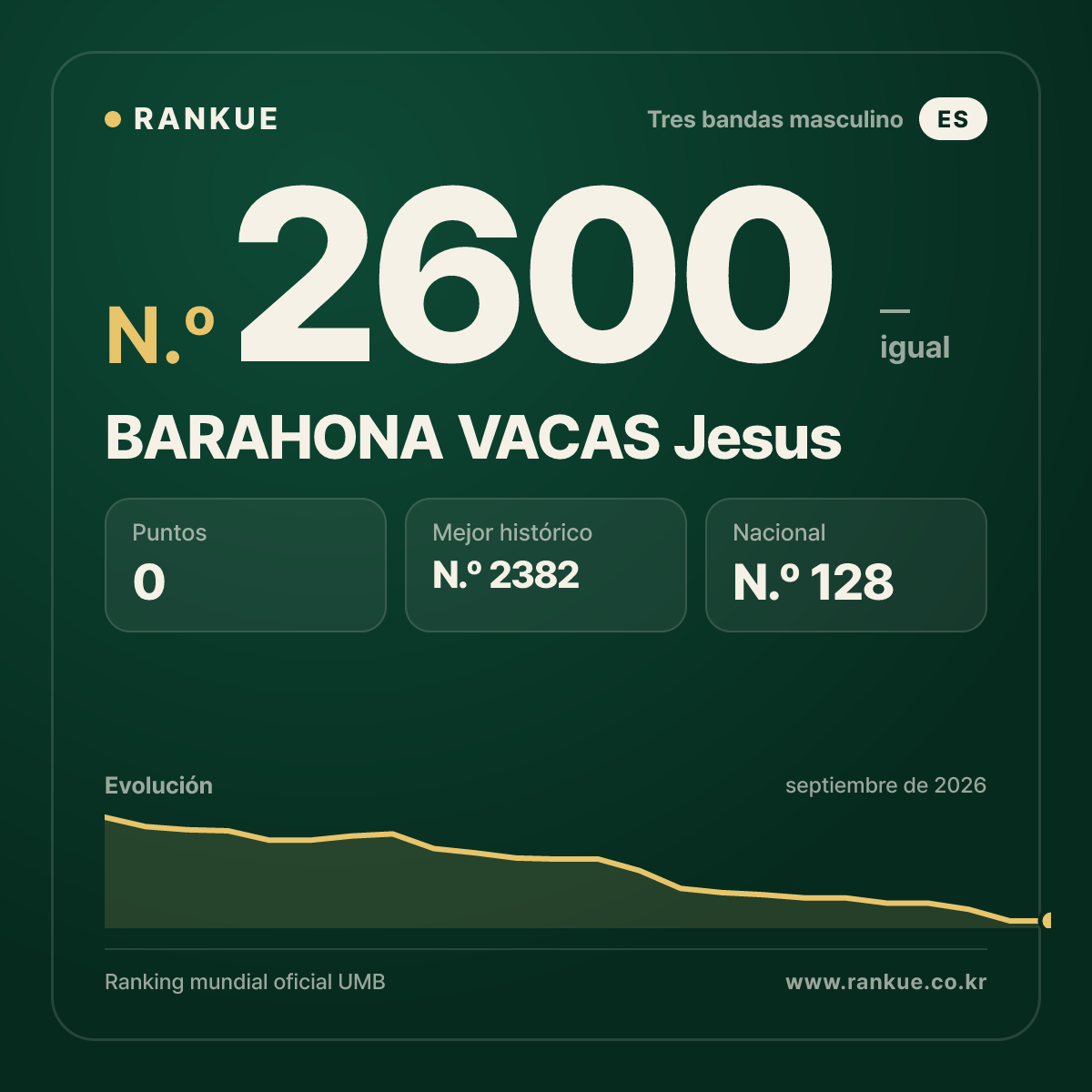 BARAHONA VACAS Jesus — Ranking Mundial de Billar N.º 2600
