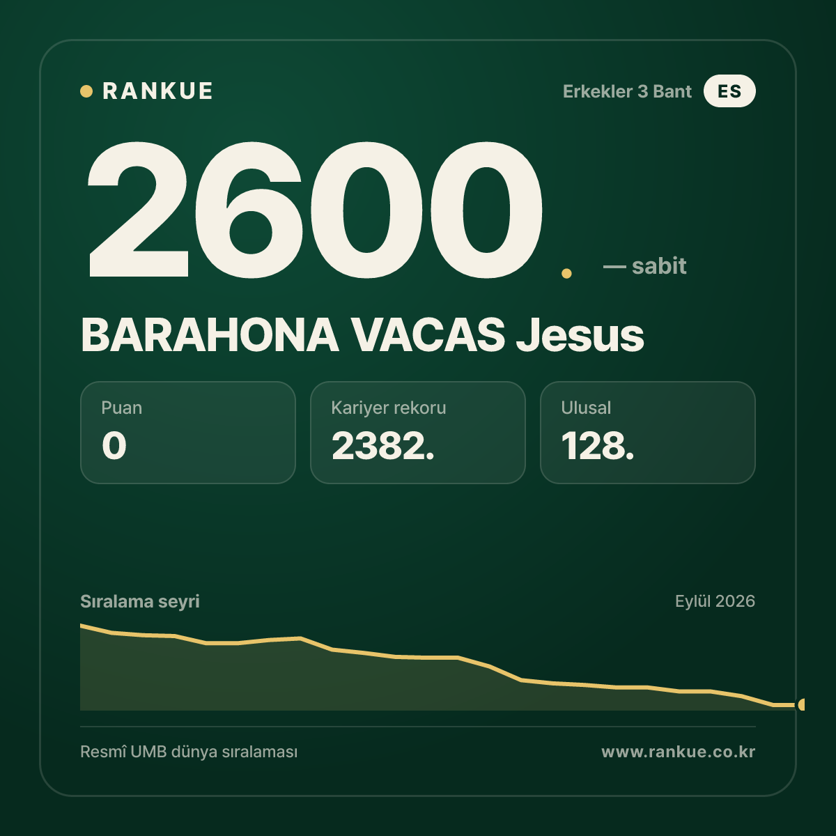BARAHONA VACAS Jesus — Bilardo Dünya Sıralaması 2600.