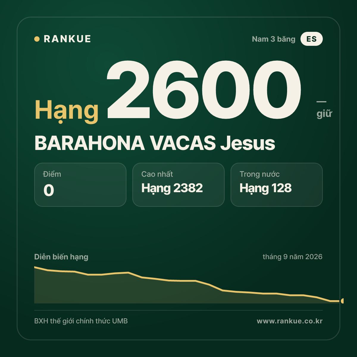 BARAHONA VACAS Jesus — BXH Bida Thế giới hạng 2600