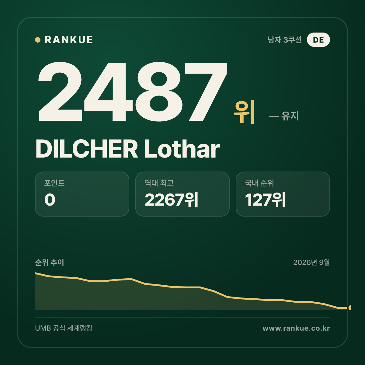 DILCHER Lothar — 당구 세계랭킹 2487위