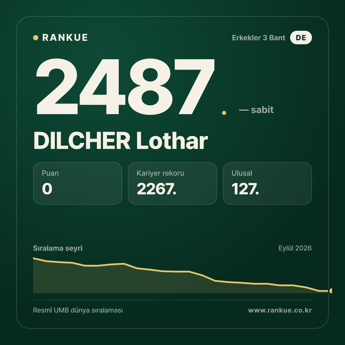 DILCHER Lothar — Bilardo Dünya Sıralaması 2487.