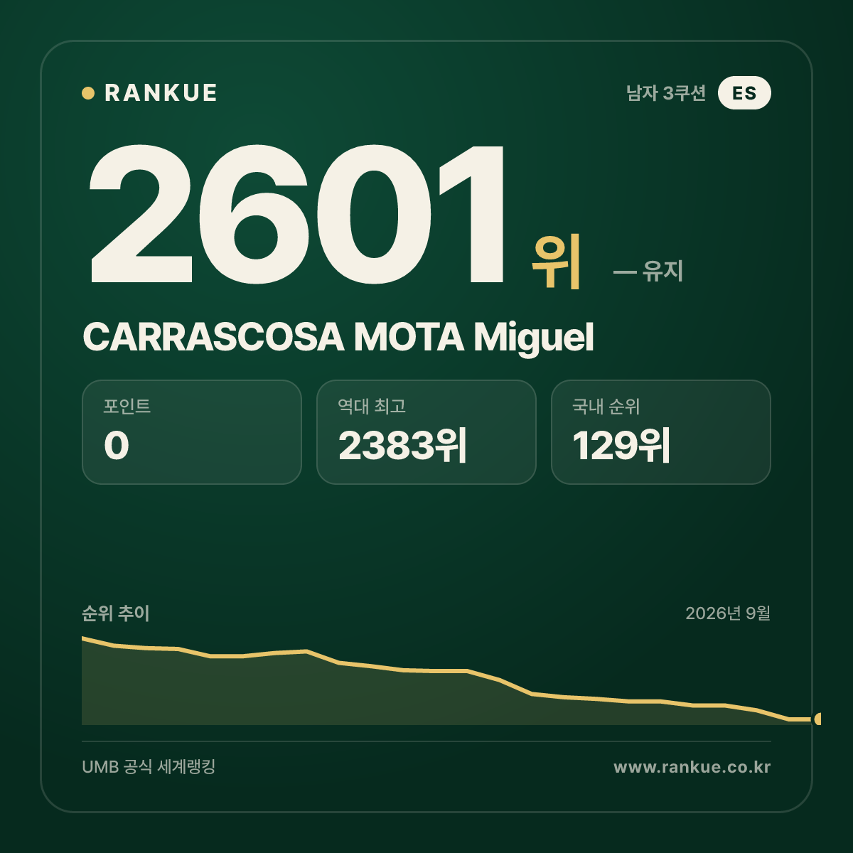 CARRASCOSA MOTA Miguel — 당구 세계랭킹 2601위