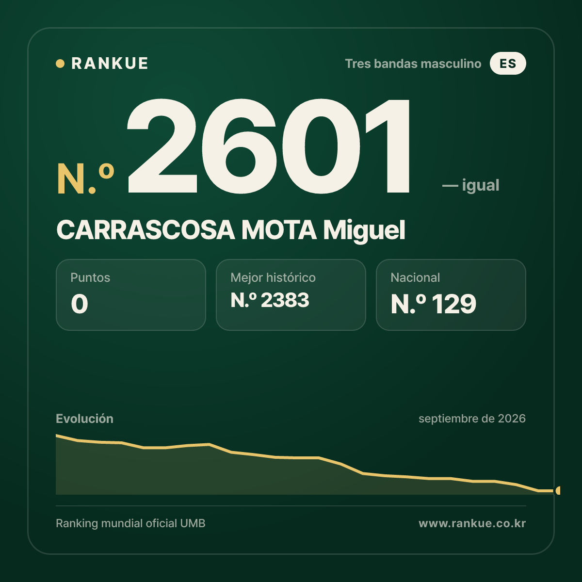 CARRASCOSA MOTA Miguel — Ranking Mundial de Billar N.º 2601