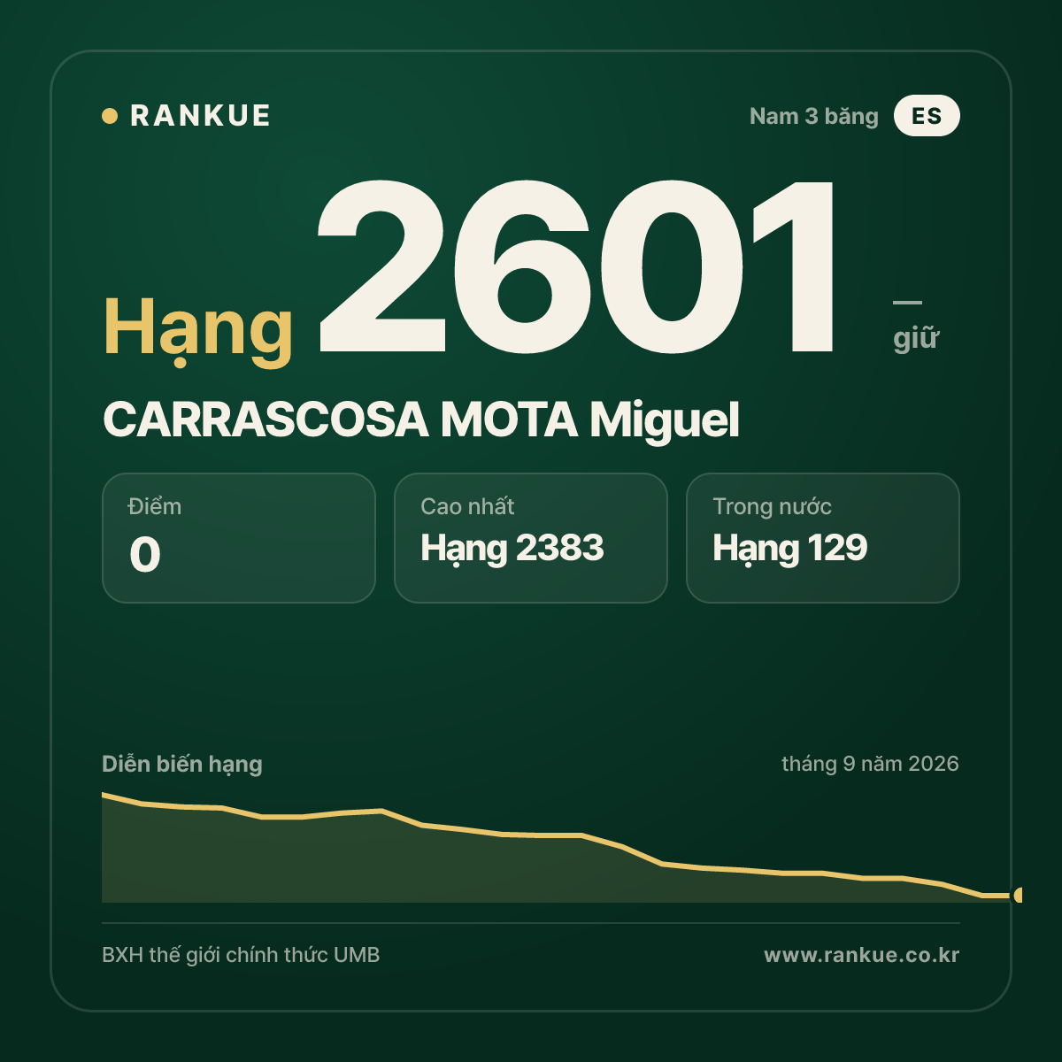 CARRASCOSA MOTA Miguel — BXH Bida Thế giới hạng 2601