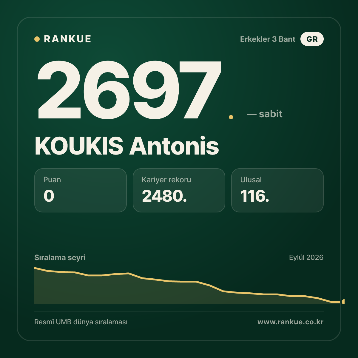 KOUKIS Antonis — Bilardo Dünya Sıralaması 2697.