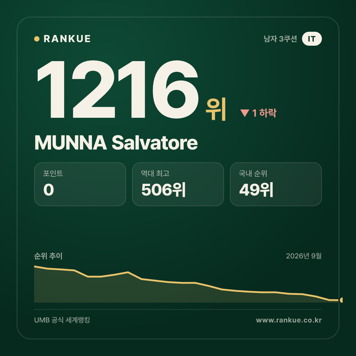 MUNNA Salvatore — 당구 세계랭킹 1216위