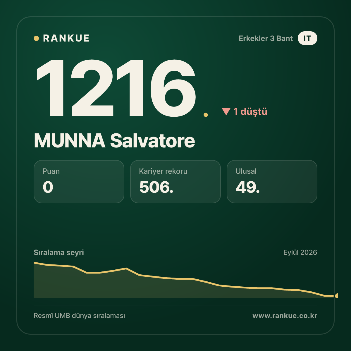 MUNNA Salvatore — Bilardo Dünya Sıralaması 1216.