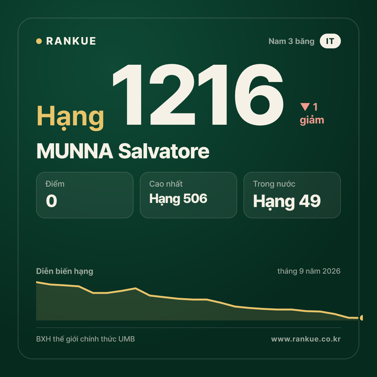 MUNNA Salvatore — BXH Bida Thế giới hạng 1216