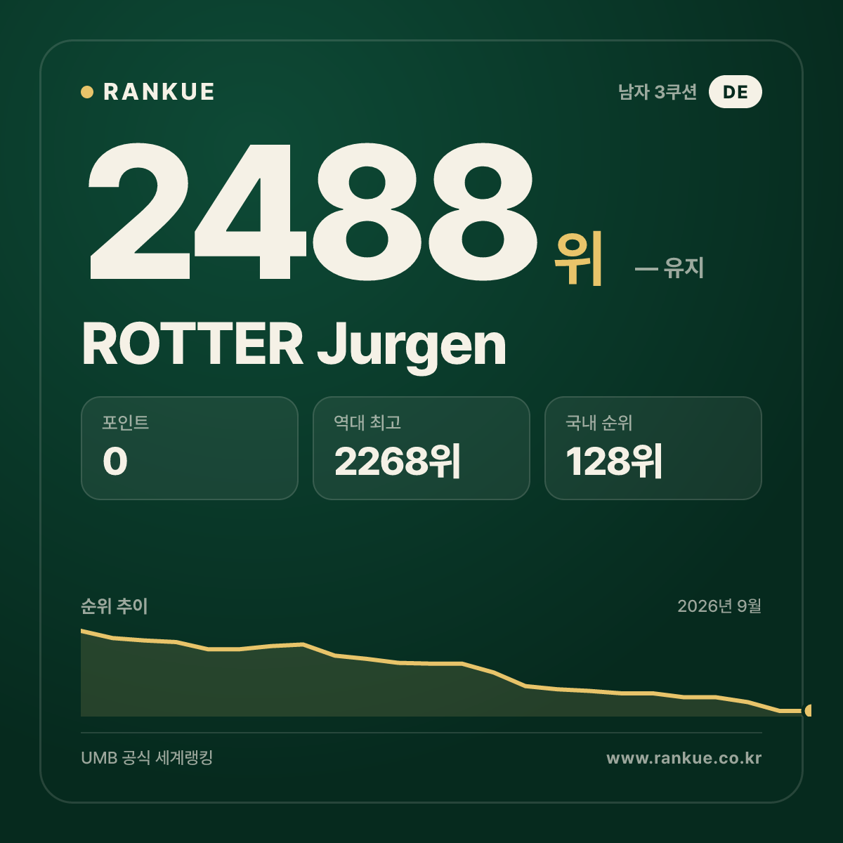 ROTTER Jurgen — 당구 세계랭킹 2488위
