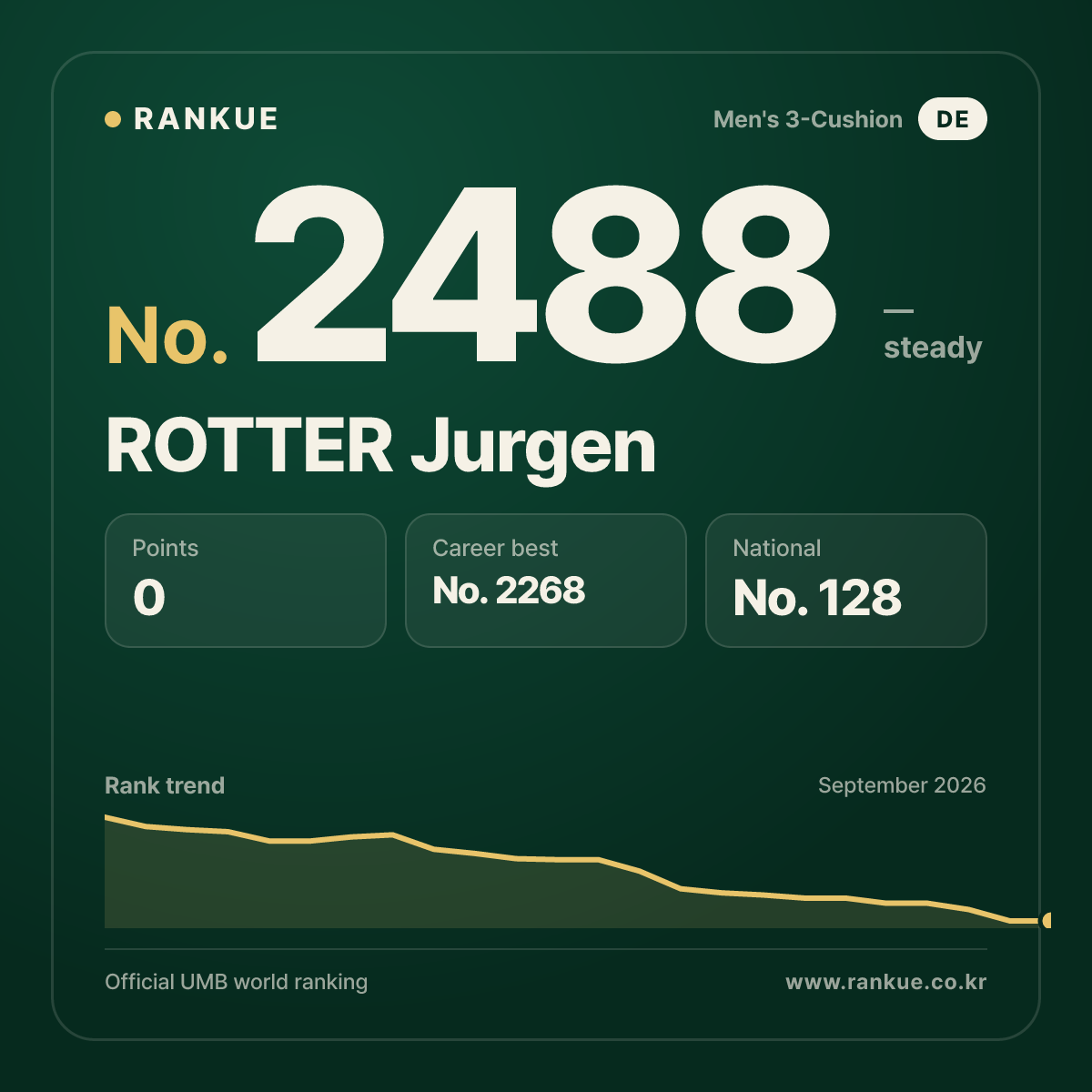ROTTER Jurgen — Billiards World Ranking No.2488