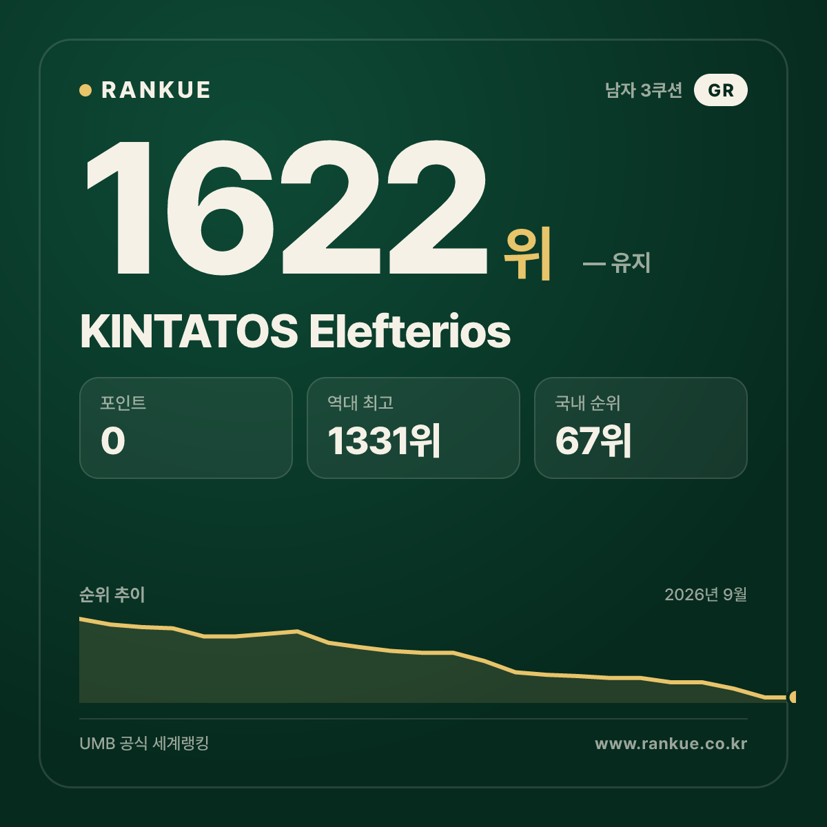 KINTATOS Elefterios — 당구 세계랭킹 1622위