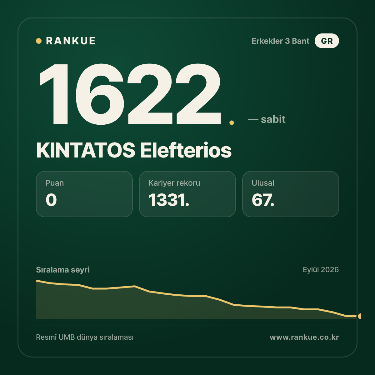 KINTATOS Elefterios — Bilardo Dünya Sıralaması 1622.