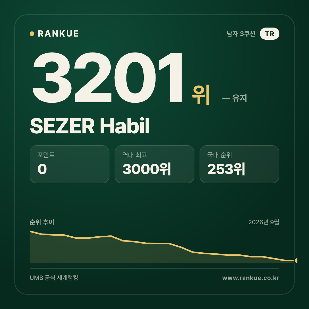 SEZER Habil — 당구 세계랭킹 3201위