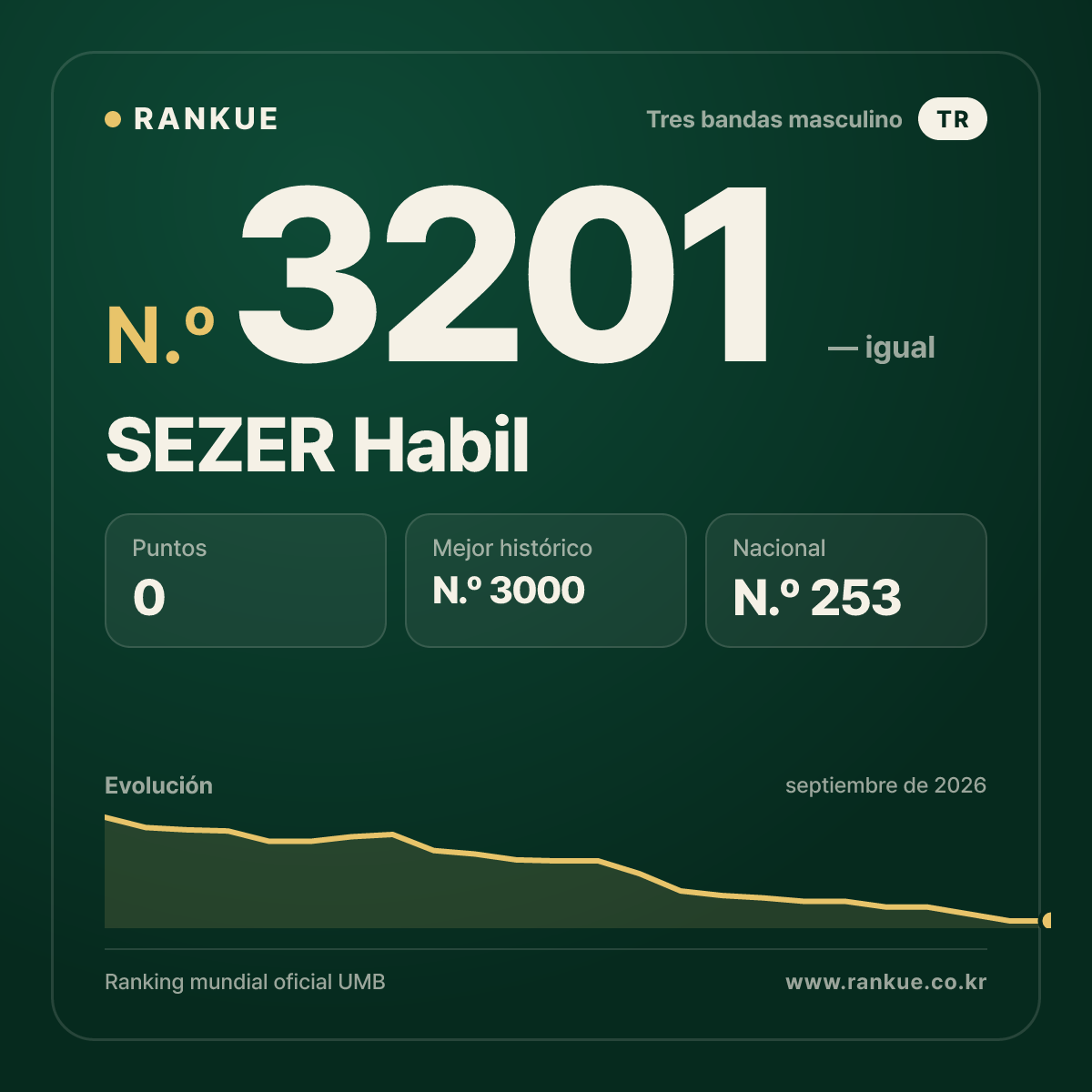 SEZER Habil — Ranking Mundial de Billar N.º 3201