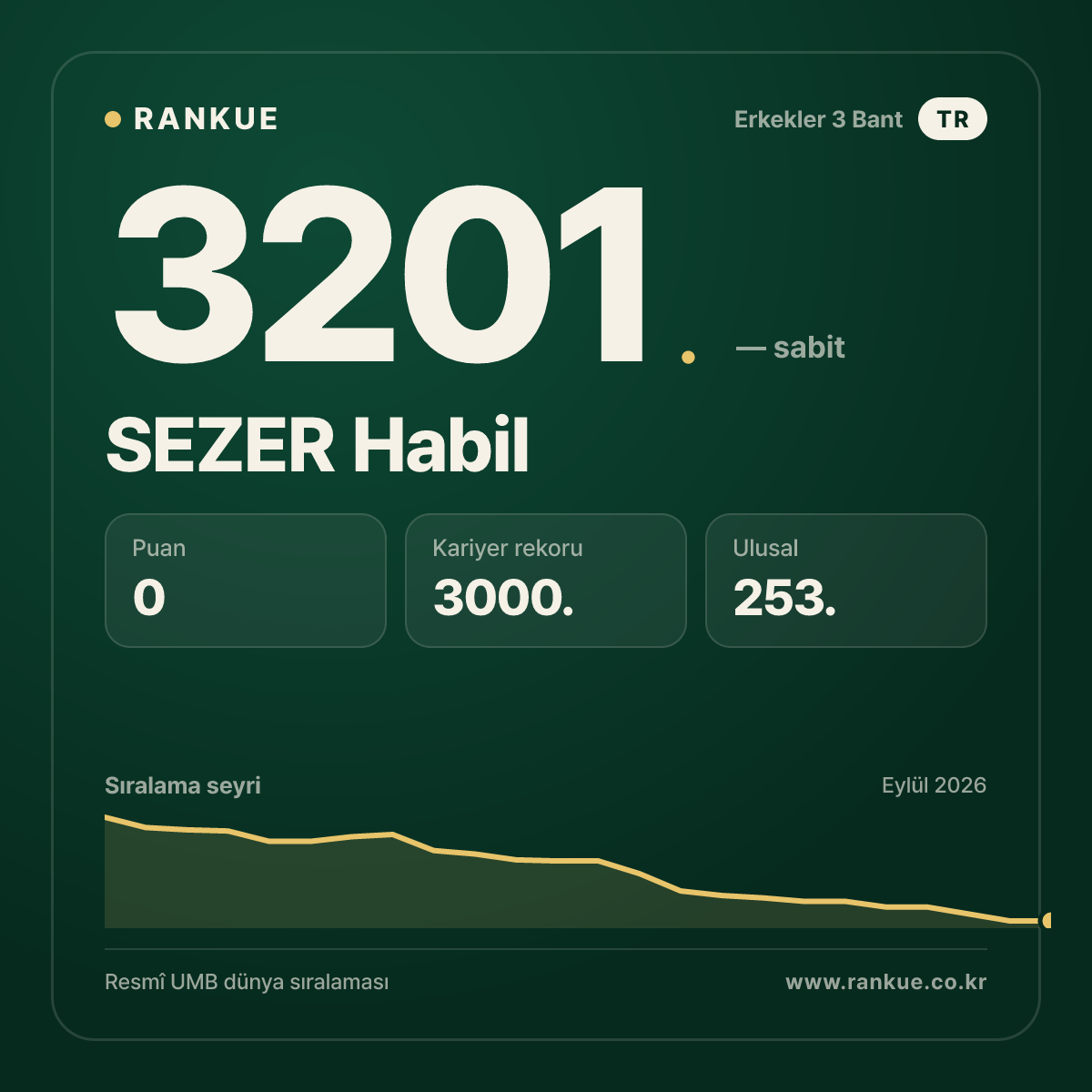SEZER Habil — Bilardo Dünya Sıralaması 3201.
