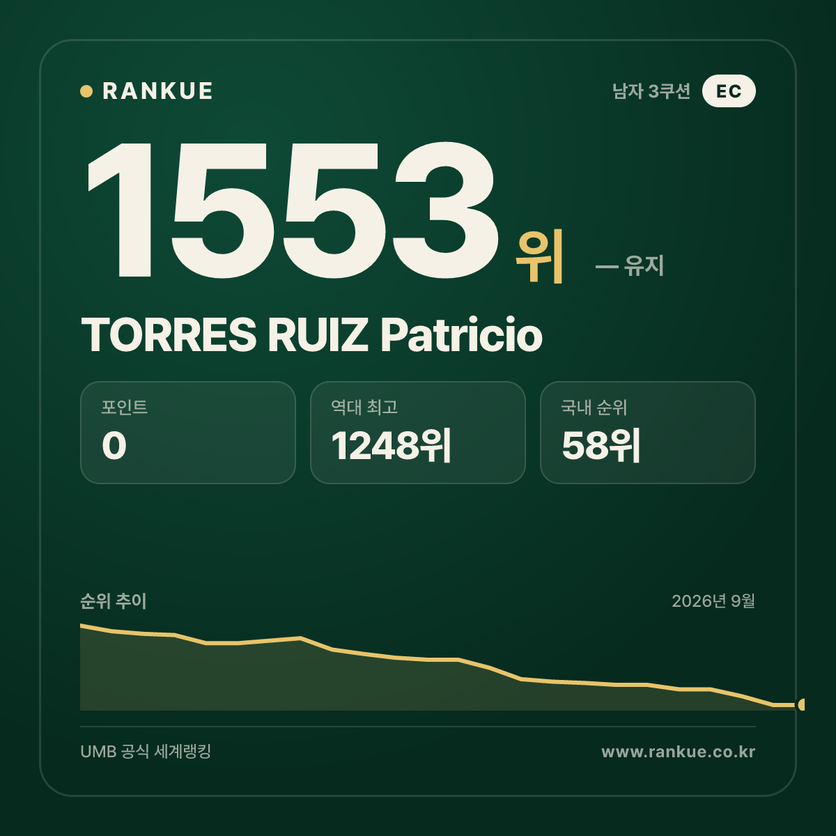 TORRES RUIZ Patricio — 당구 세계랭킹 1553위