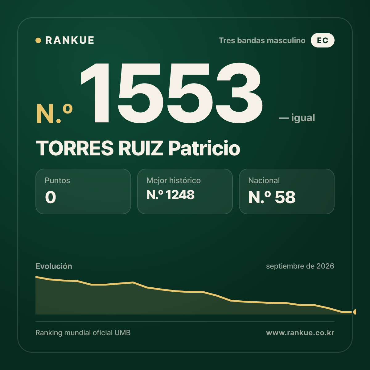 TORRES RUIZ Patricio — Ranking Mundial de Billar N.º 1553