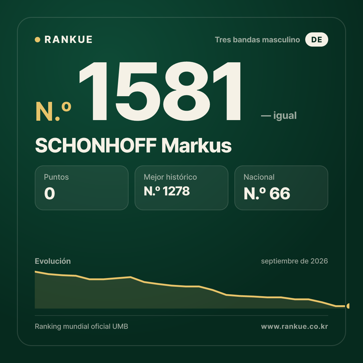 SCHONHOFF Markus — Ranking Mundial de Billar N.º 1581