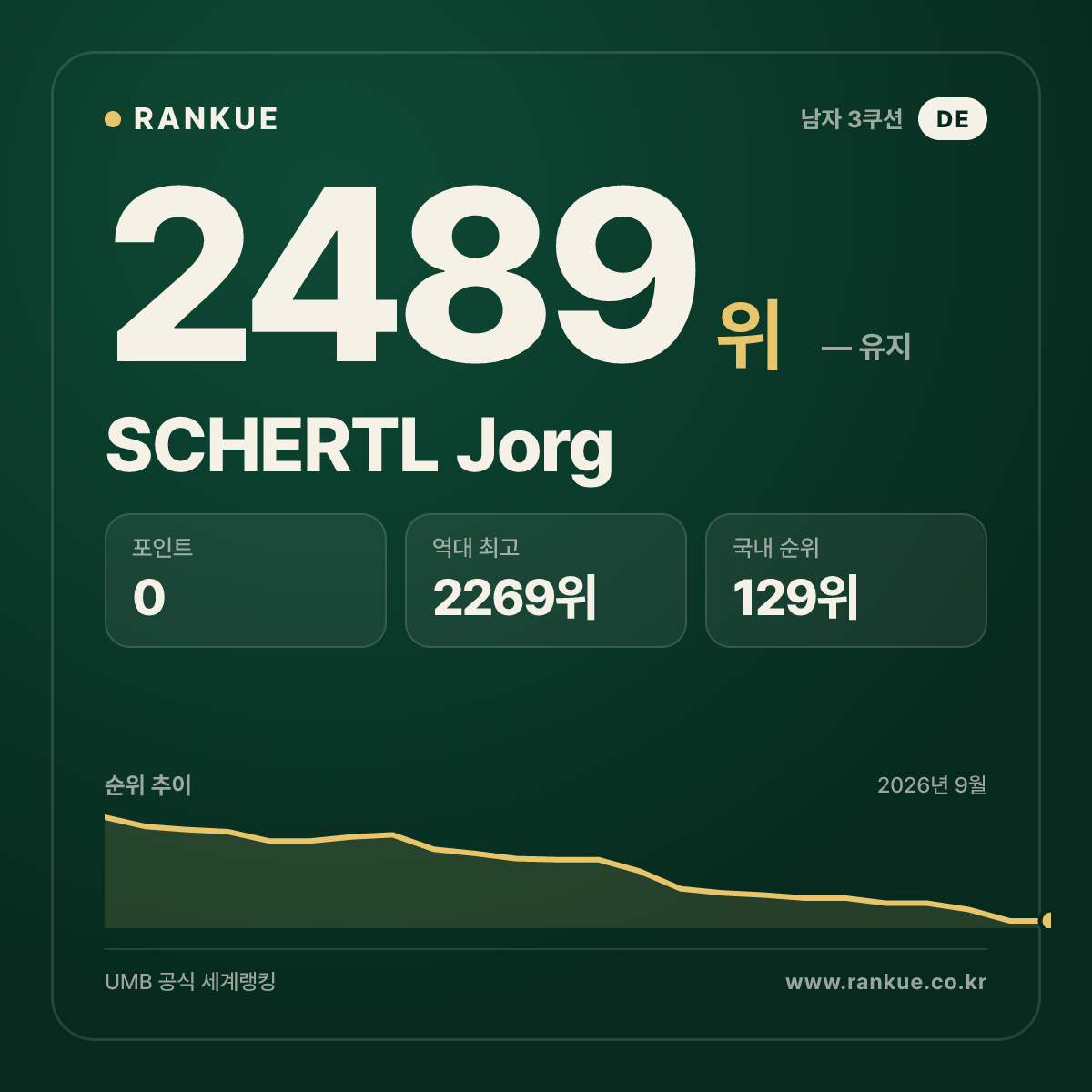 SCHERTL Jorg — 당구 세계랭킹 2489위