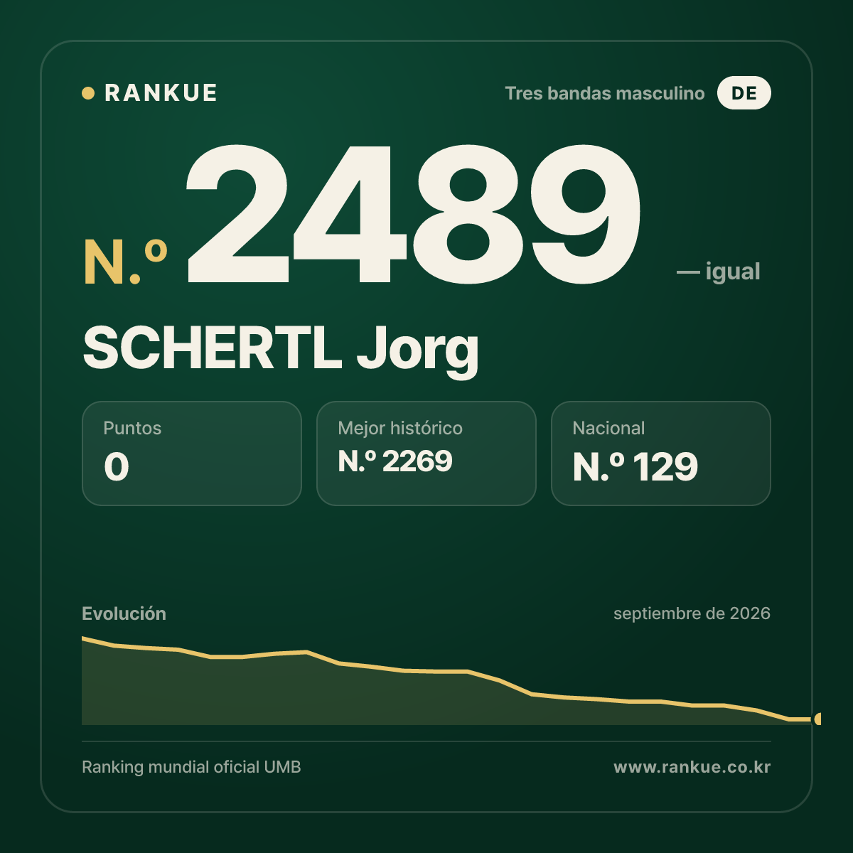 SCHERTL Jorg — Ranking Mundial de Billar N.º 2489