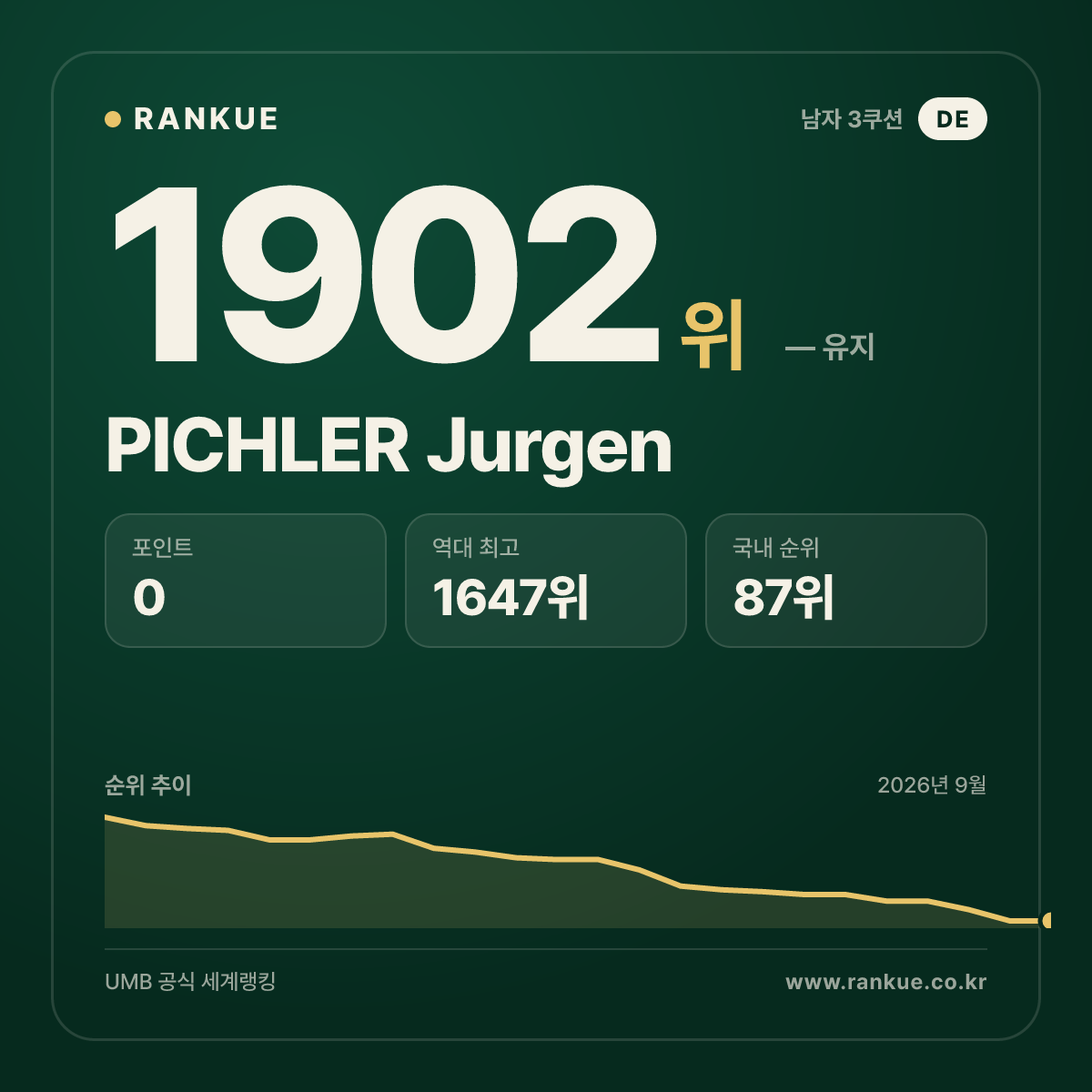 PICHLER Jurgen — 당구 세계랭킹 1902위