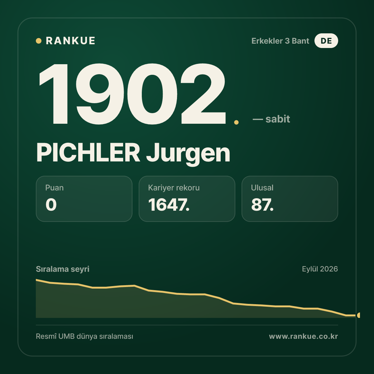 PICHLER Jurgen — Bilardo Dünya Sıralaması 1902.