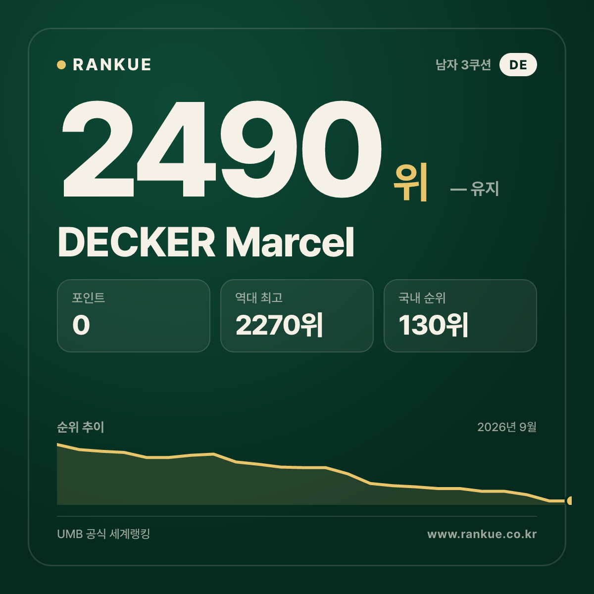 DECKER Marcel — 당구 세계랭킹 2490위