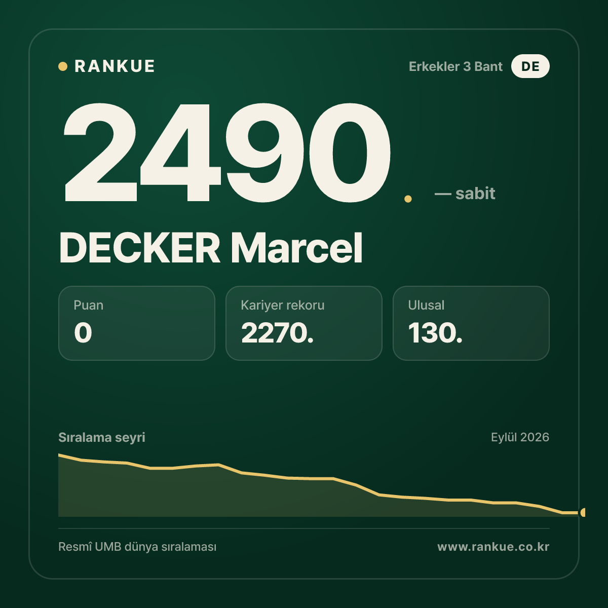 DECKER Marcel — Bilardo Dünya Sıralaması 2490.