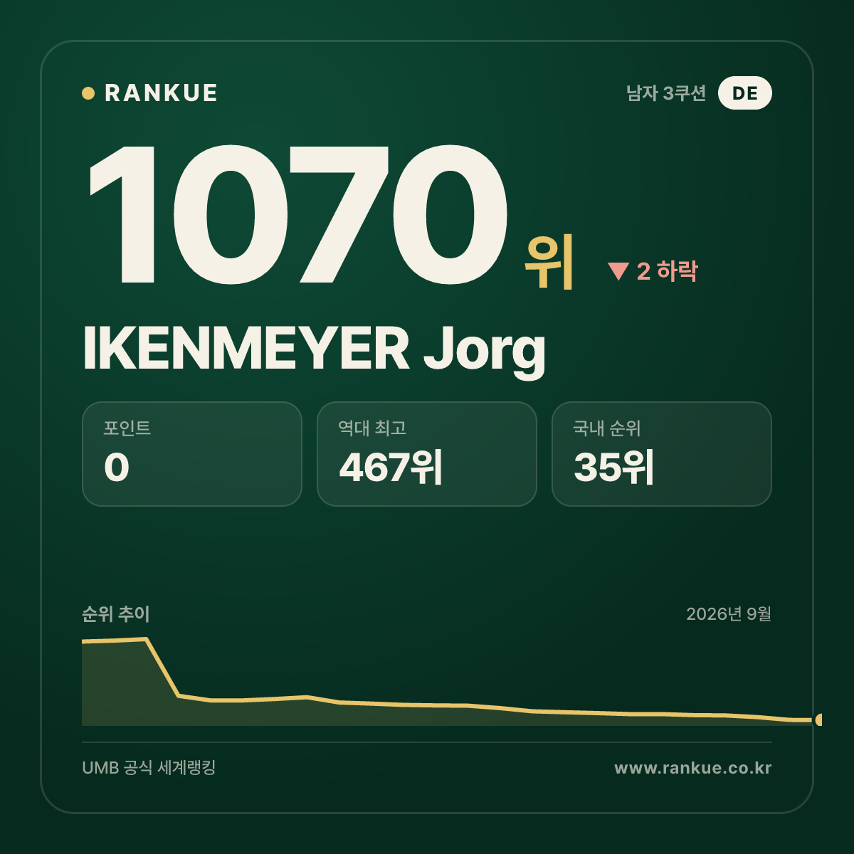 IKENMEYER Jorg — 당구 세계랭킹 1070위