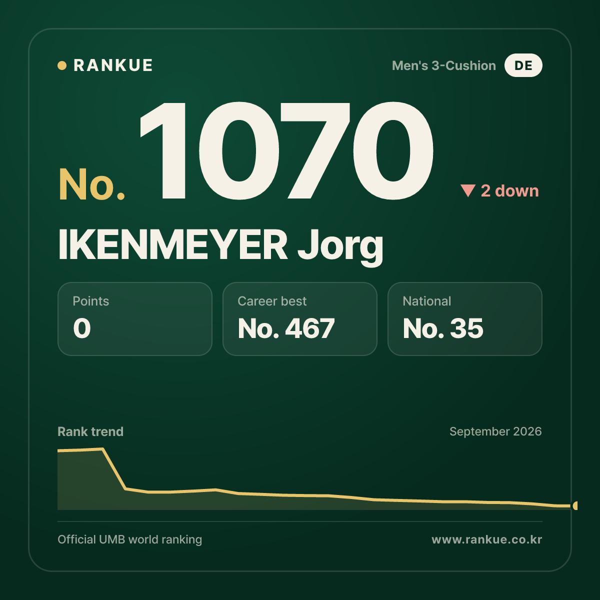 IKENMEYER Jorg — Billiards World Ranking No.1070