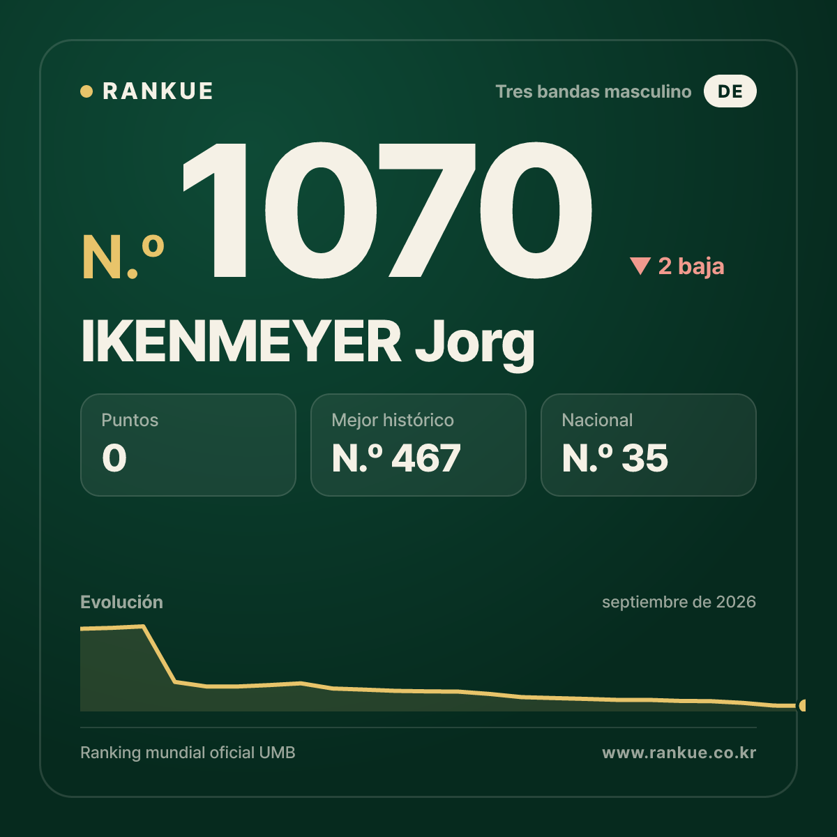 IKENMEYER Jorg — Ranking Mundial de Billar N.º 1070