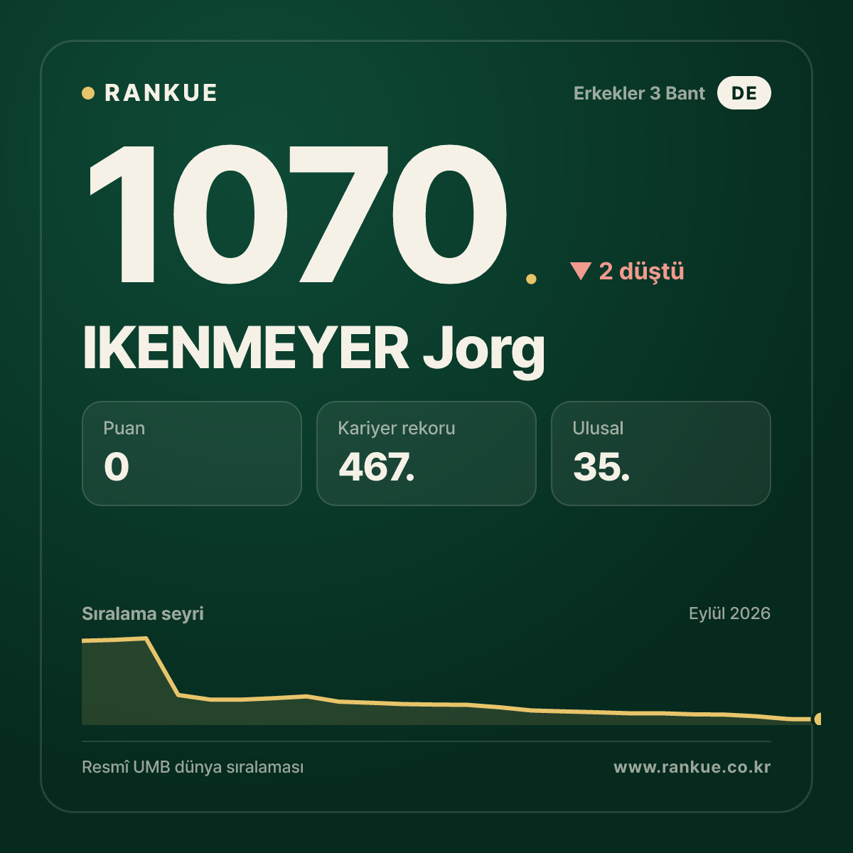 IKENMEYER Jorg — Bilardo Dünya Sıralaması 1070.