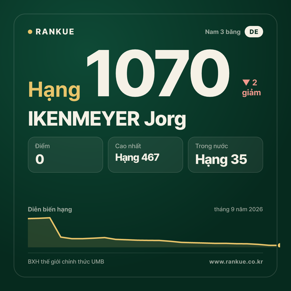 IKENMEYER Jorg — BXH Bida Thế giới hạng 1070