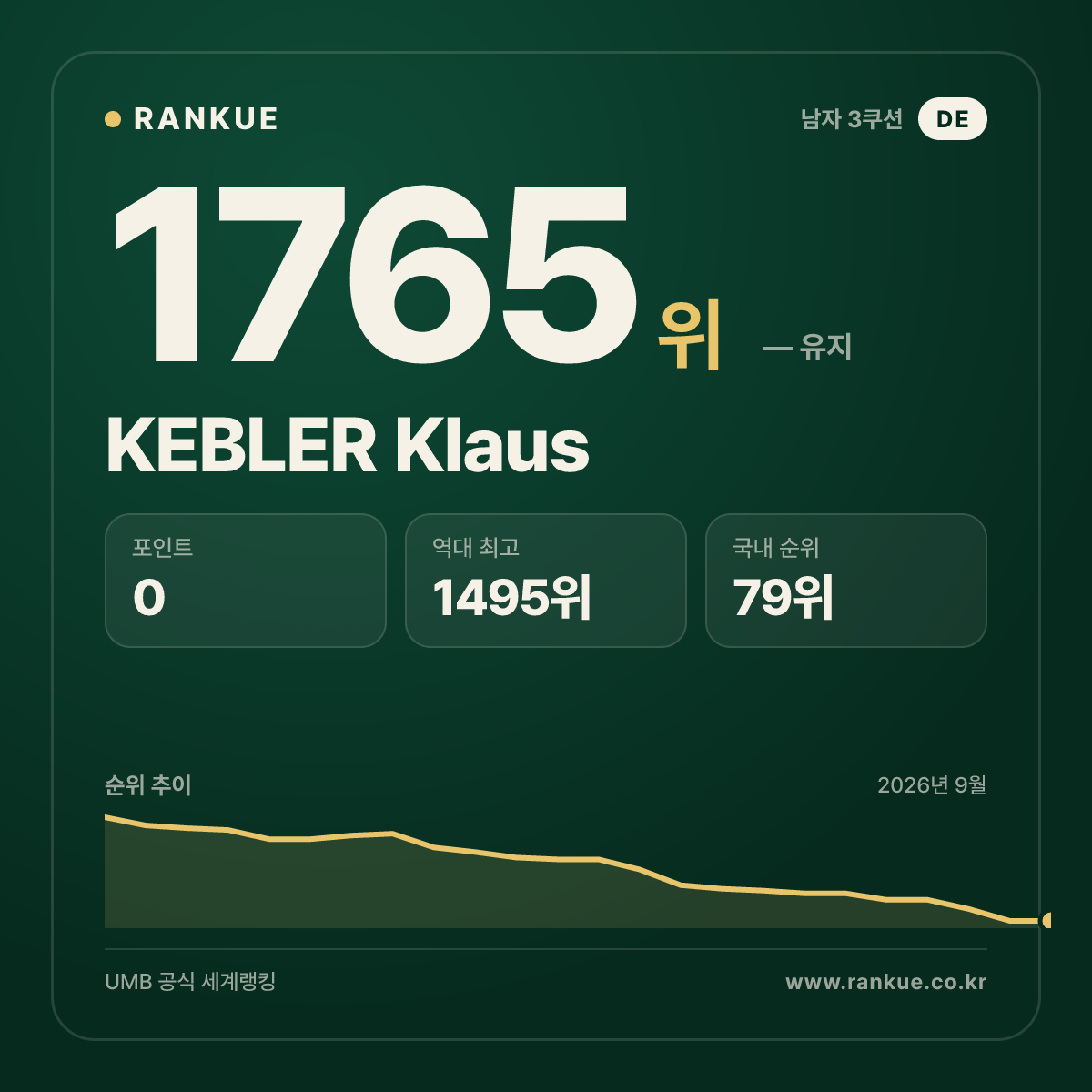 KEBLER Klaus — 당구 세계랭킹 1765위