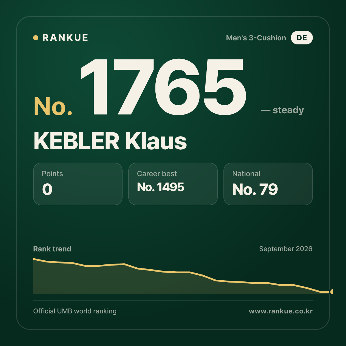 KEBLER Klaus — Billiards World Ranking No.1765