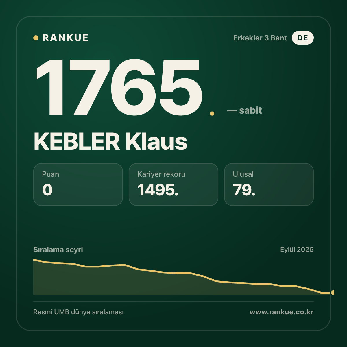 KEBLER Klaus — Bilardo Dünya Sıralaması 1765.