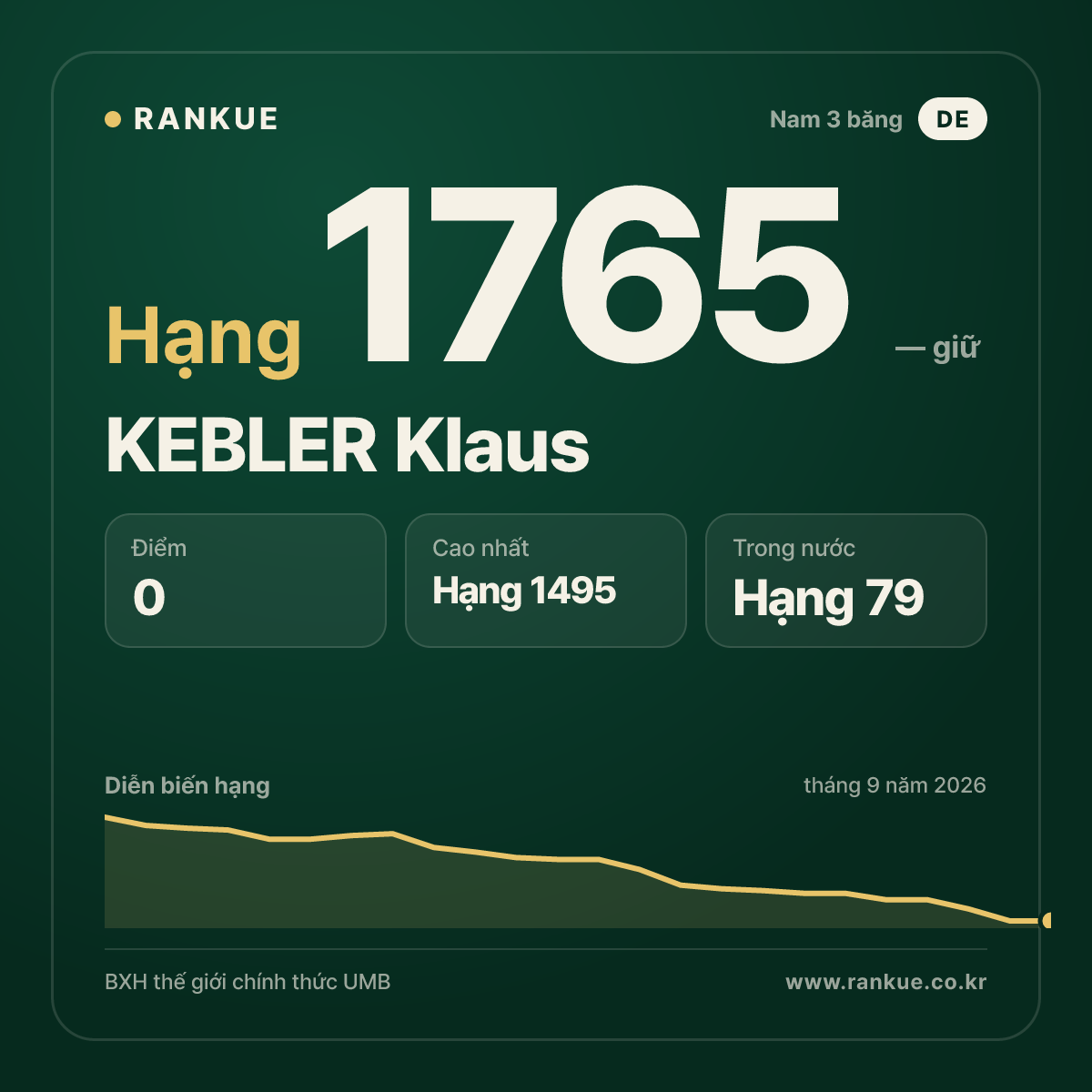 KEBLER Klaus — BXH Bida Thế giới hạng 1765
