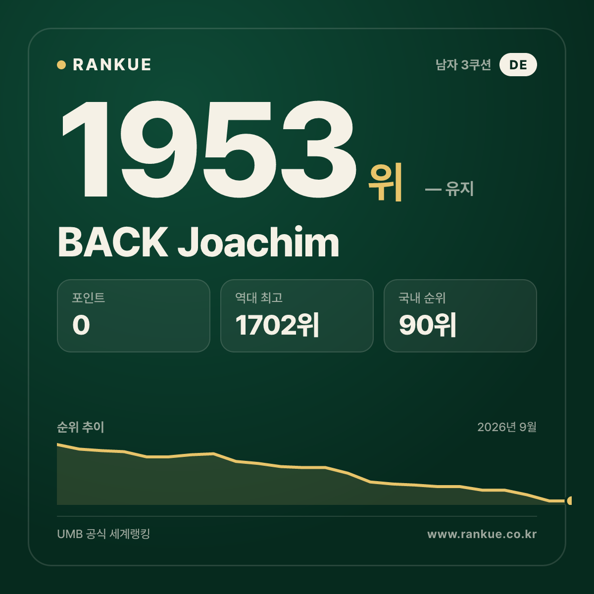 BACK Joachim — 당구 세계랭킹 1953위