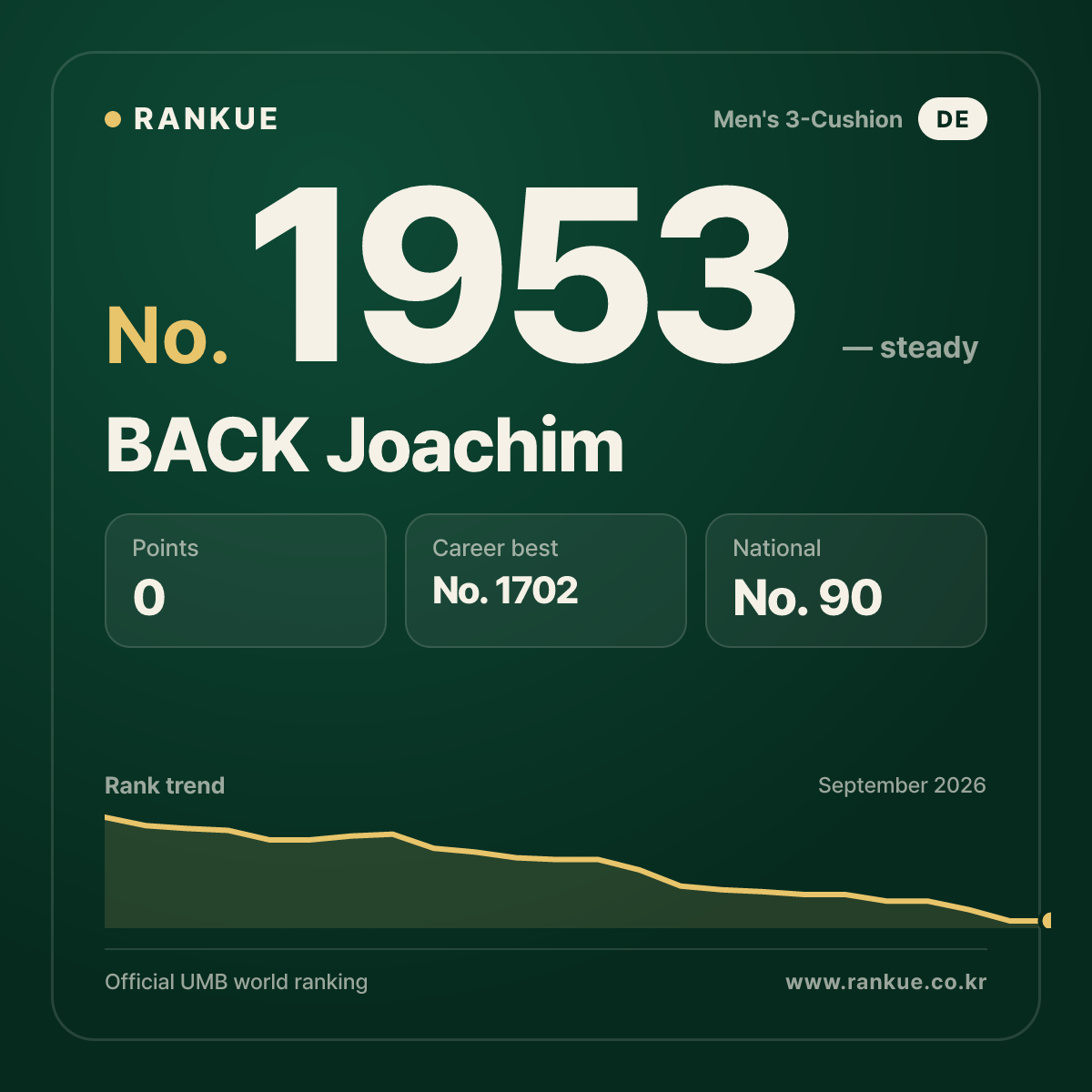 BACK Joachim — Billiards World Ranking No.1953