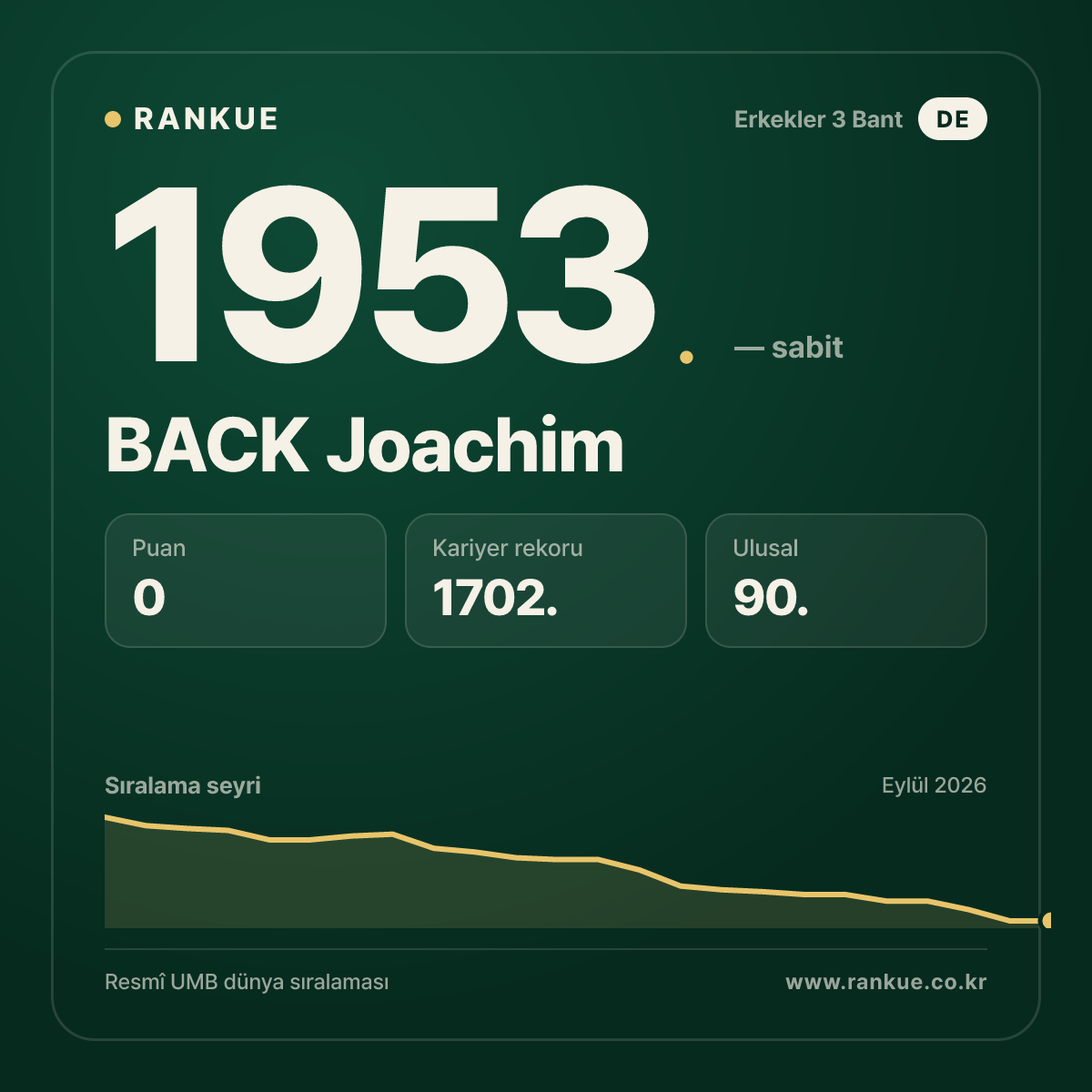 BACK Joachim — Bilardo Dünya Sıralaması 1953.
