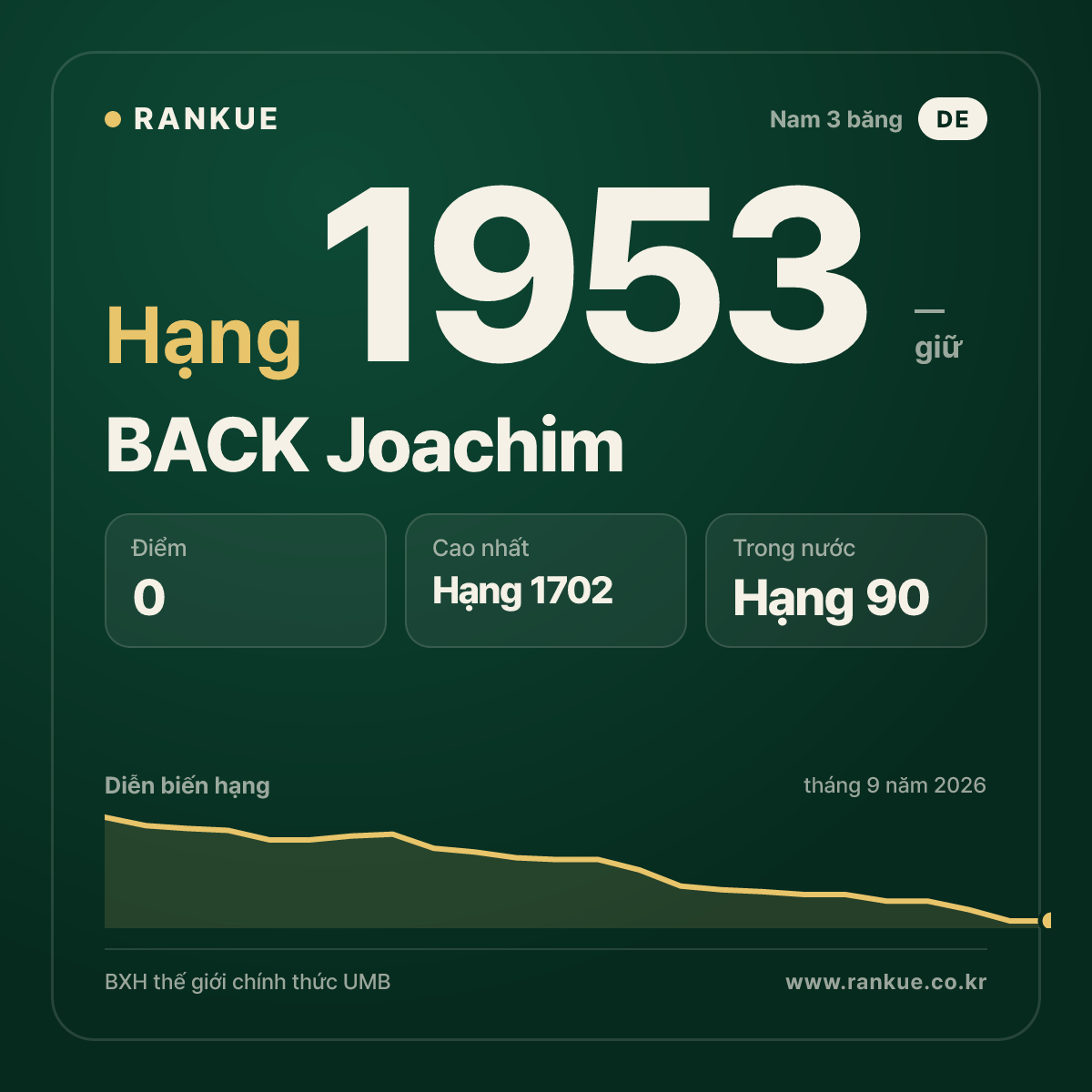 BACK Joachim — BXH Bida Thế giới hạng 1953