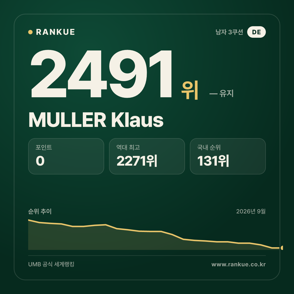 MULLER Klaus — 당구 세계랭킹 2491위