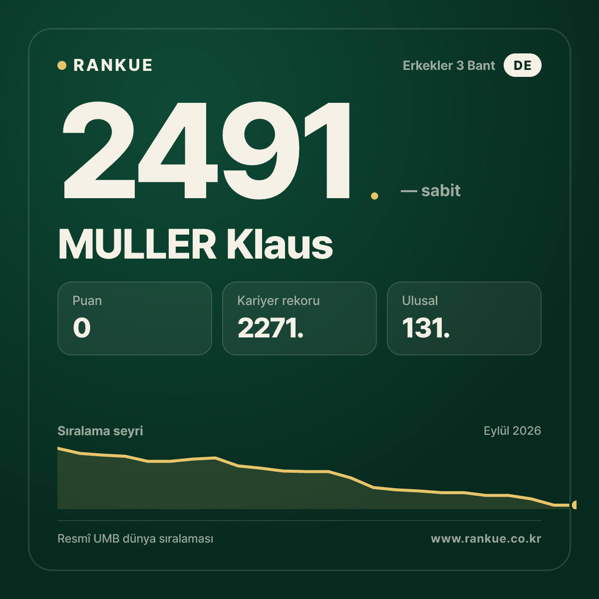 MULLER Klaus — Bilardo Dünya Sıralaması 2491.