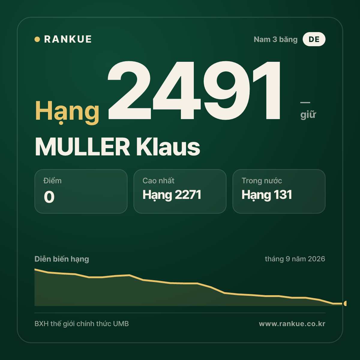 MULLER Klaus — BXH Bida Thế giới hạng 2491